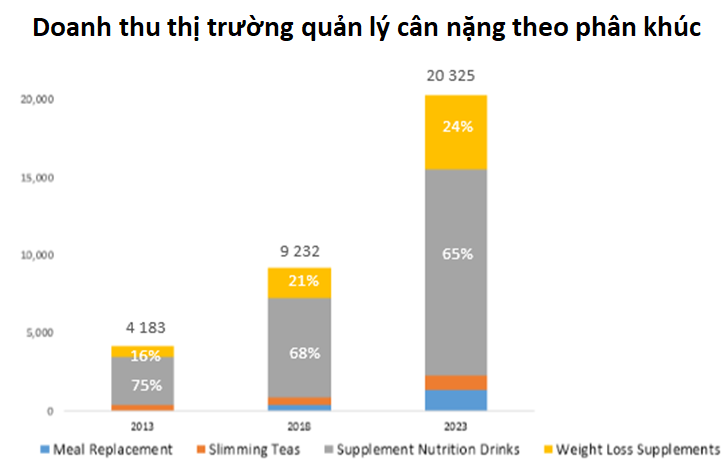 Tổng quan thị trường Quản lý cân nặng tại Việt Nam - V01