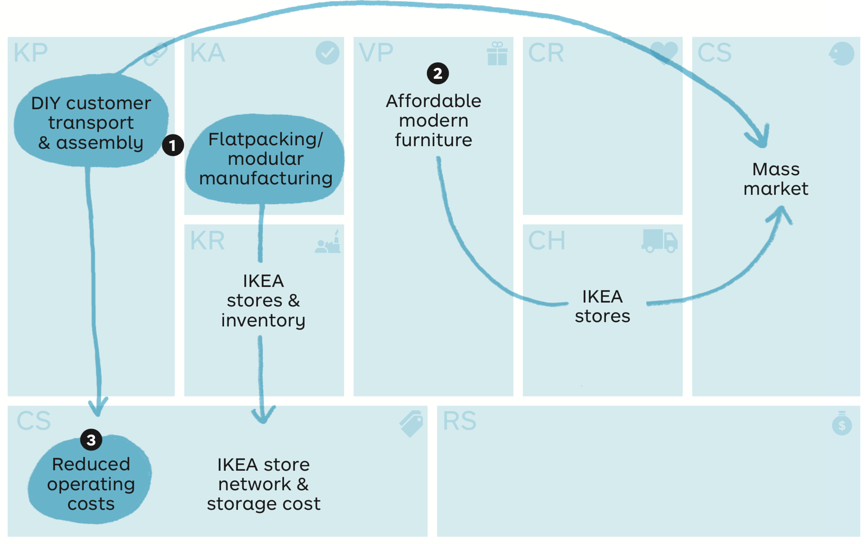 CHIẾN LƯỢC KINH DOANH CỦA IKEA  GÃ KHỔNG LỒ NGÀNH NỘI THẤT