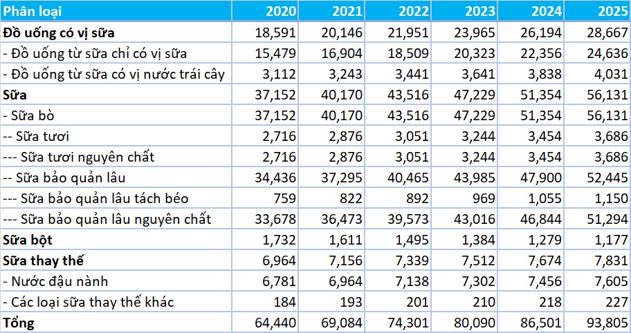 Thị trường sữa nước Việt Nam 2020 - Dự báo tới 2025 - V01