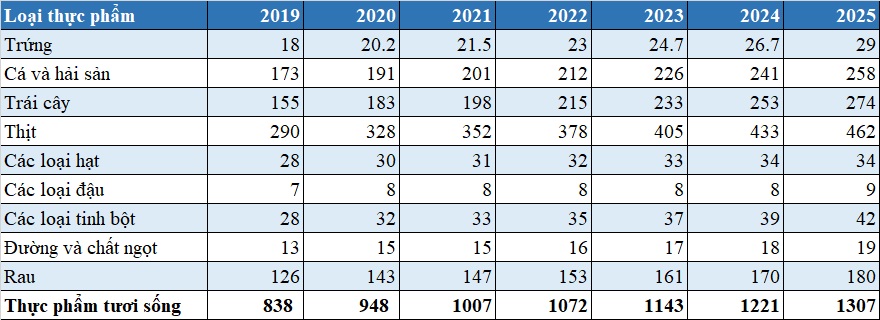 Thị trường thực phẩm tươi sống Việt Nam 2020, dự báo tới 2025 - V01