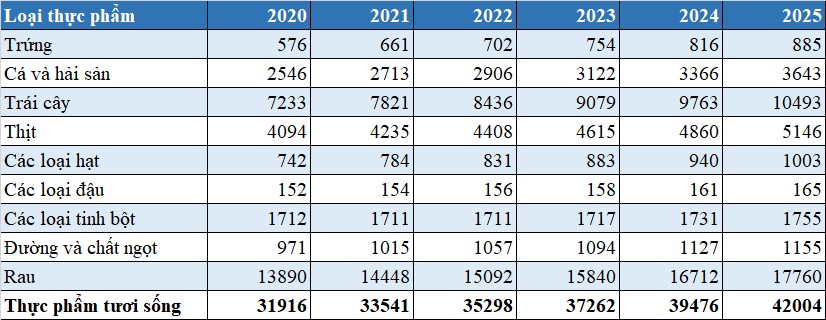 Thị trường thực phẩm tươi sống Việt Nam 2020, dự báo tới 2025 - V03