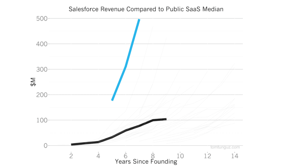 Cách thức Salesforce xây dựng Đế chế hàng chục tỷ đô la từ CRM - V07