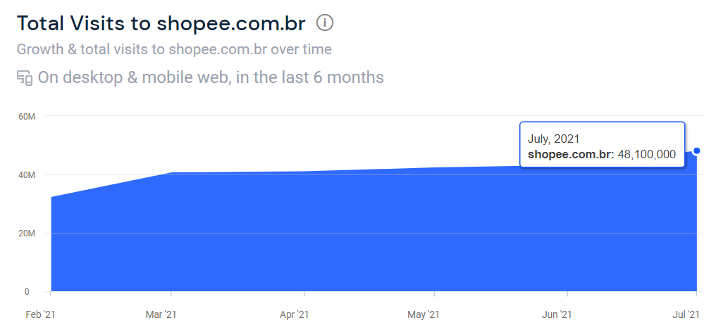 Shopee - Total visits to Shopee Brazil web