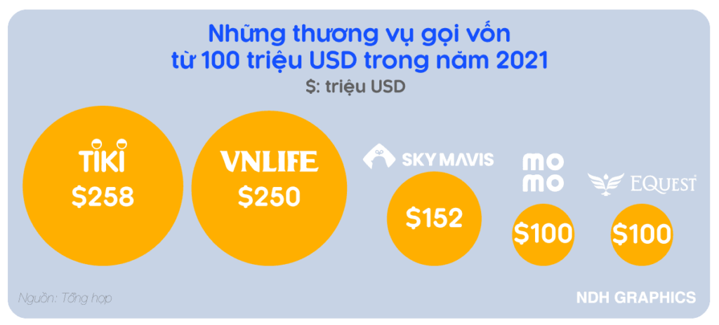 Nhìn lại một năm bùng nổ gọi vốn của các startup Việt: Khi quỹ đầu tư cũng phải "chạy" KPI - V02